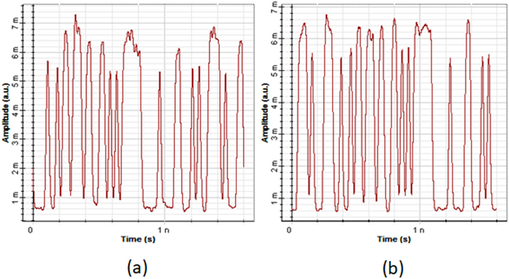 Figure 5 
                  Amplitude vs time directly after photodetector (PIN) at the side receiver for add: (a) signal_1 = 193.1 THz and (b) signal_4 = 193.4 THz @span = 200 km, and bitrate = 40 Gbps.