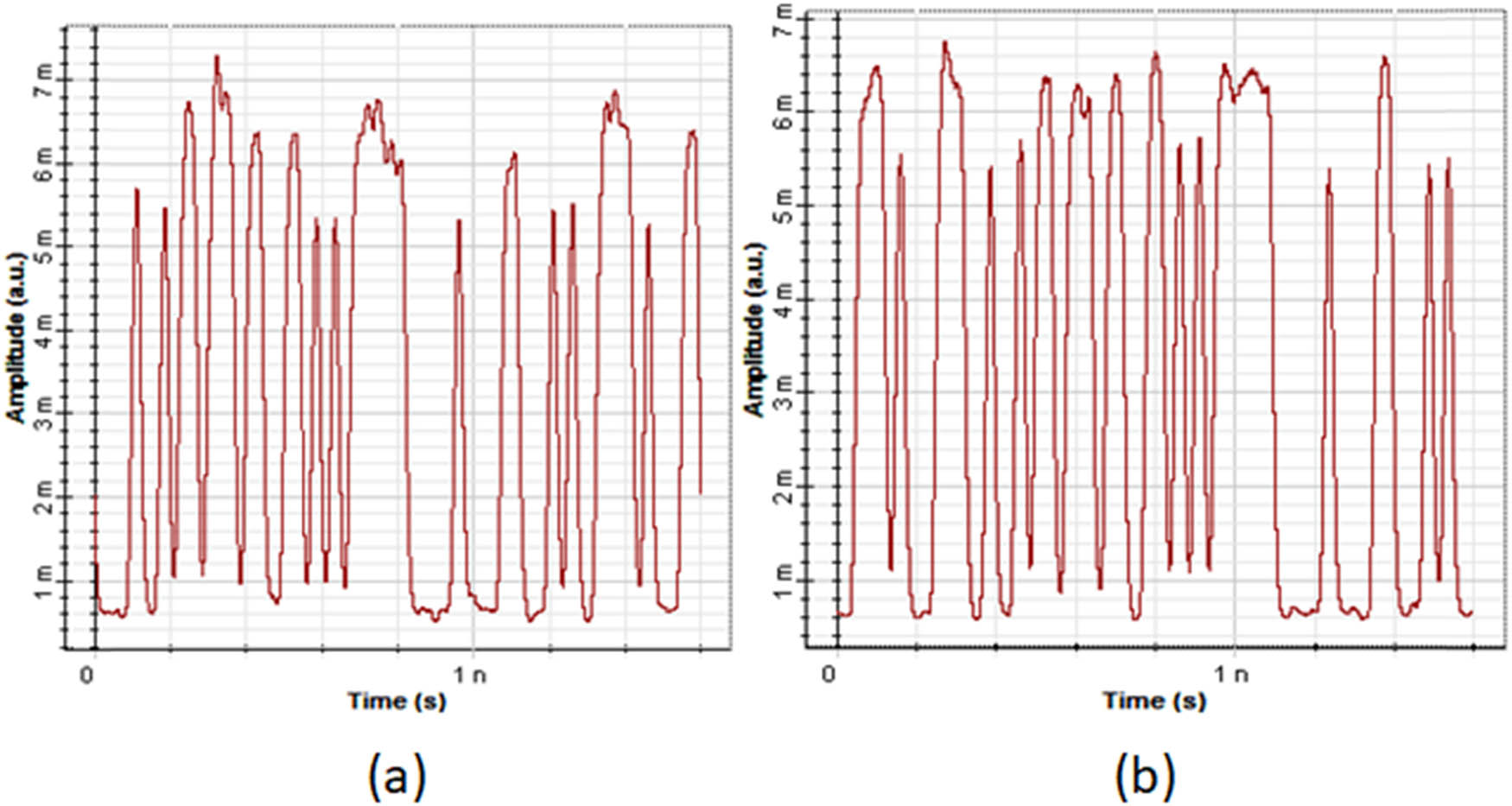 Figure 6 
                  Amplitude vs time directly after Photodetector (PIN) at the side receiver for drop: (a) signal_1 = 193.1 THz and (b) signal_4 = 193.4 THz @span = 200 km, and bitrate = 40 Gbps.