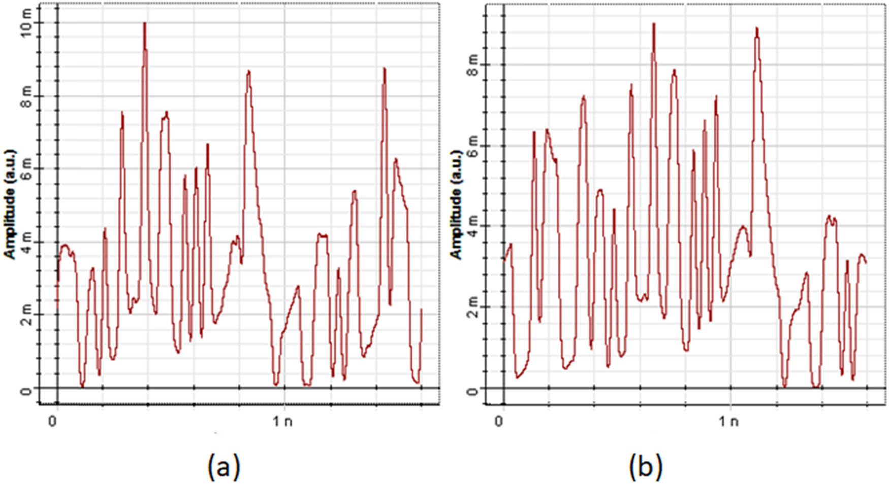 Figure 7 
                  Amplitude vs time directly after Photodetector (PIN) at the side receiver for output: (a) signal_1 = 193.1 THz and (b) signal_4 = 193.4 THz @span = 200 km, and bitrate = 40 Gbps.