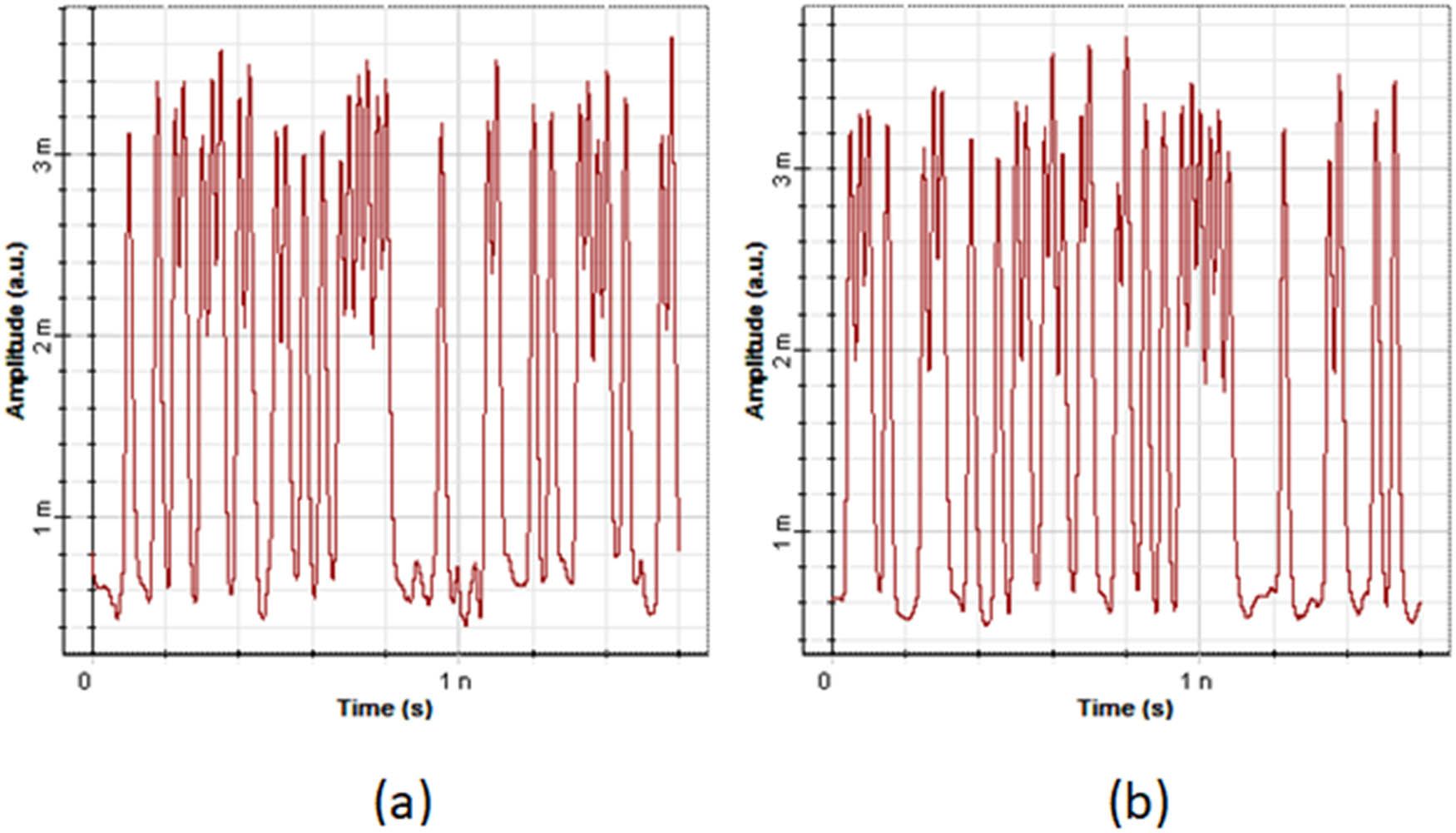 Figure 8 
                  Amplitude vs time directly after Photodetector (PIN) at the side receiver for output add: (a) signal_1 = 193.1 THz and (b) signal_4 = 193.4 THz @span = 200 km, and bitrate = 40 Gbps.