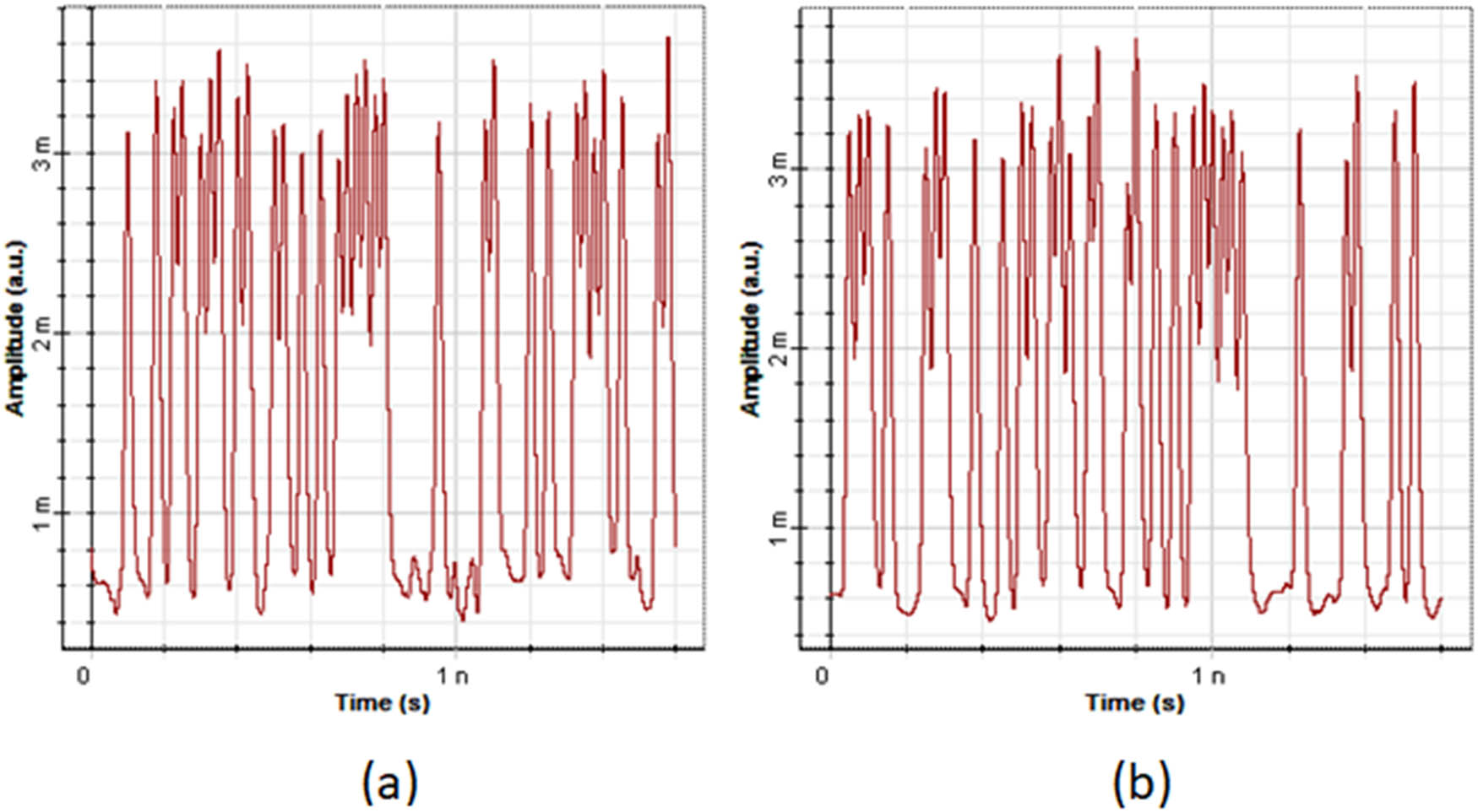Figure 9 
                  Amplitude vs time directly after Photodetector (PIN) at the side receiver for output drop: (a) signal_1 = 193.1 THz and (b) signal_4 = 193.4 THz @span = 200 km, and bitrate = 40 Gbps.