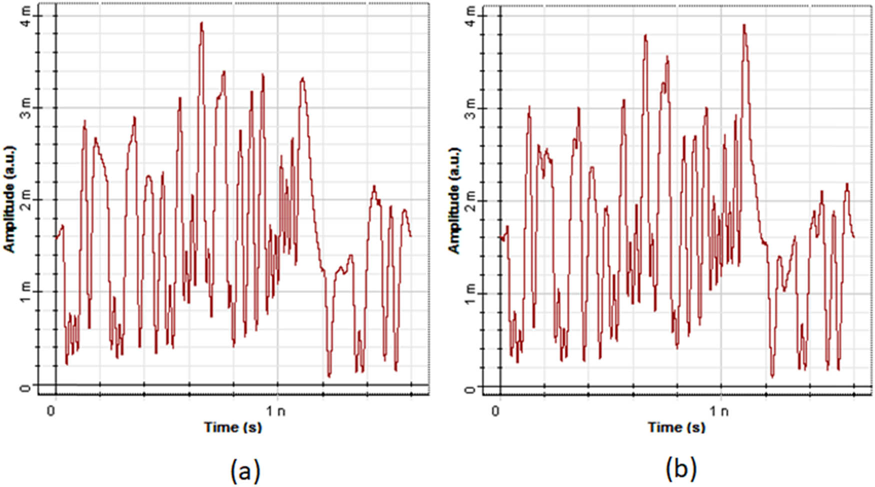 Figure 10 
                  Amplitude vs time directly after Photodetector (PIN) at the side receiver for output: (a) signal_1 = 193.1 THz and (b) signal_4 = 193.4 THz @span = 200 km, and bitrate = 40 Gbps.