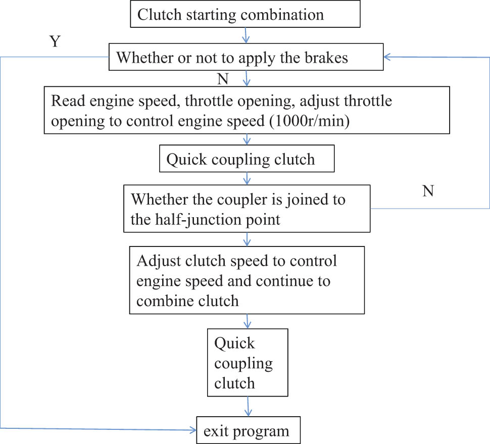 Figure 1 
               Vehicle starting current variable clutch control.
            