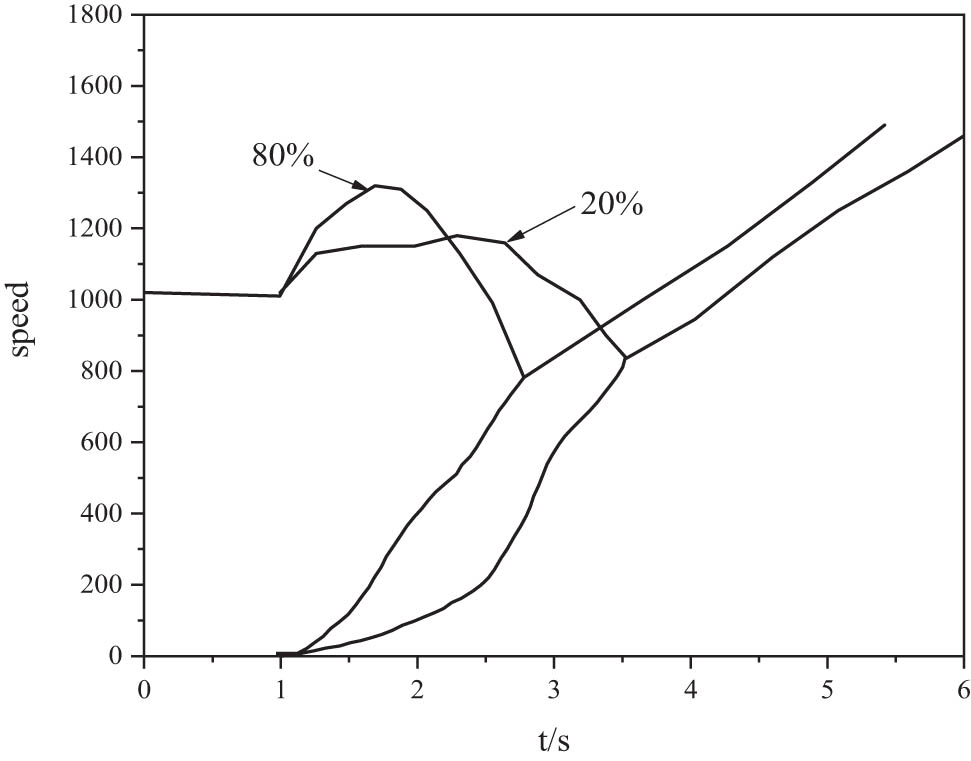 Figure 2 
               Simulation results of different throttle positions under flat road starting conditions.
            