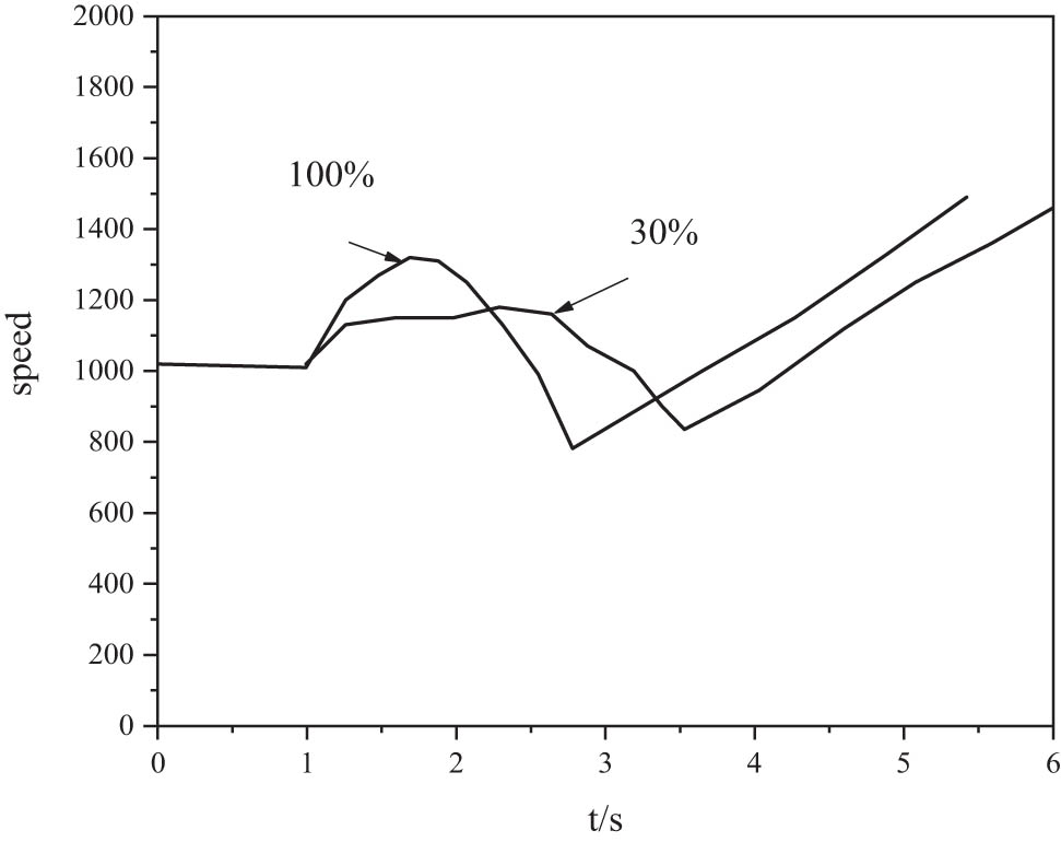 Figure 3 
               Simulation of emergency and normal startup conditions.
            