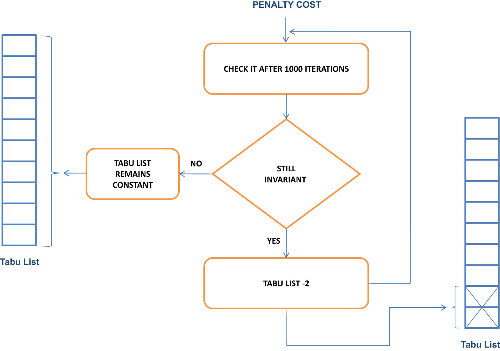 Figure 3 
                  Adaptive tabu list.
               