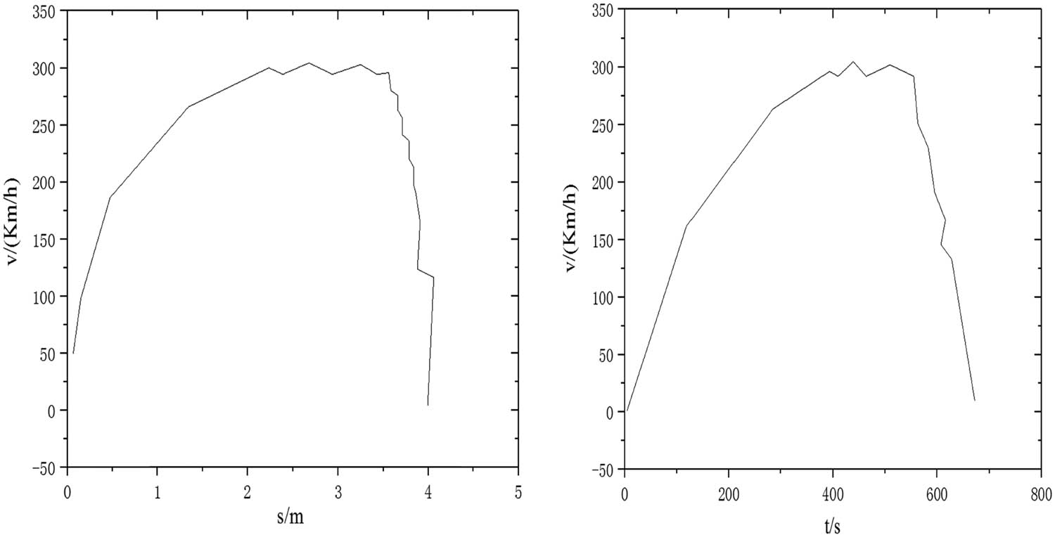 Figure 3 
                  Running curve on the line.
               
