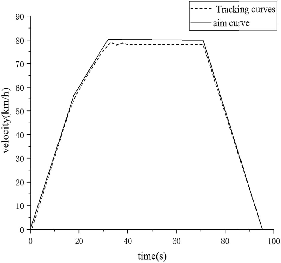 Figure 4 
                  Tracking curve and ideal target curve based on PID control.
               