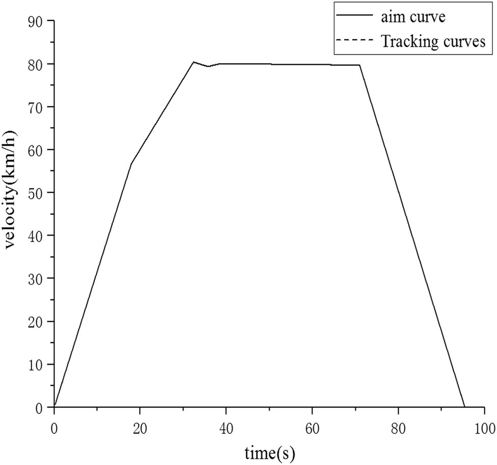 Figure 5 
            Speed tracking curve and ideal target curve based on FPC.
         