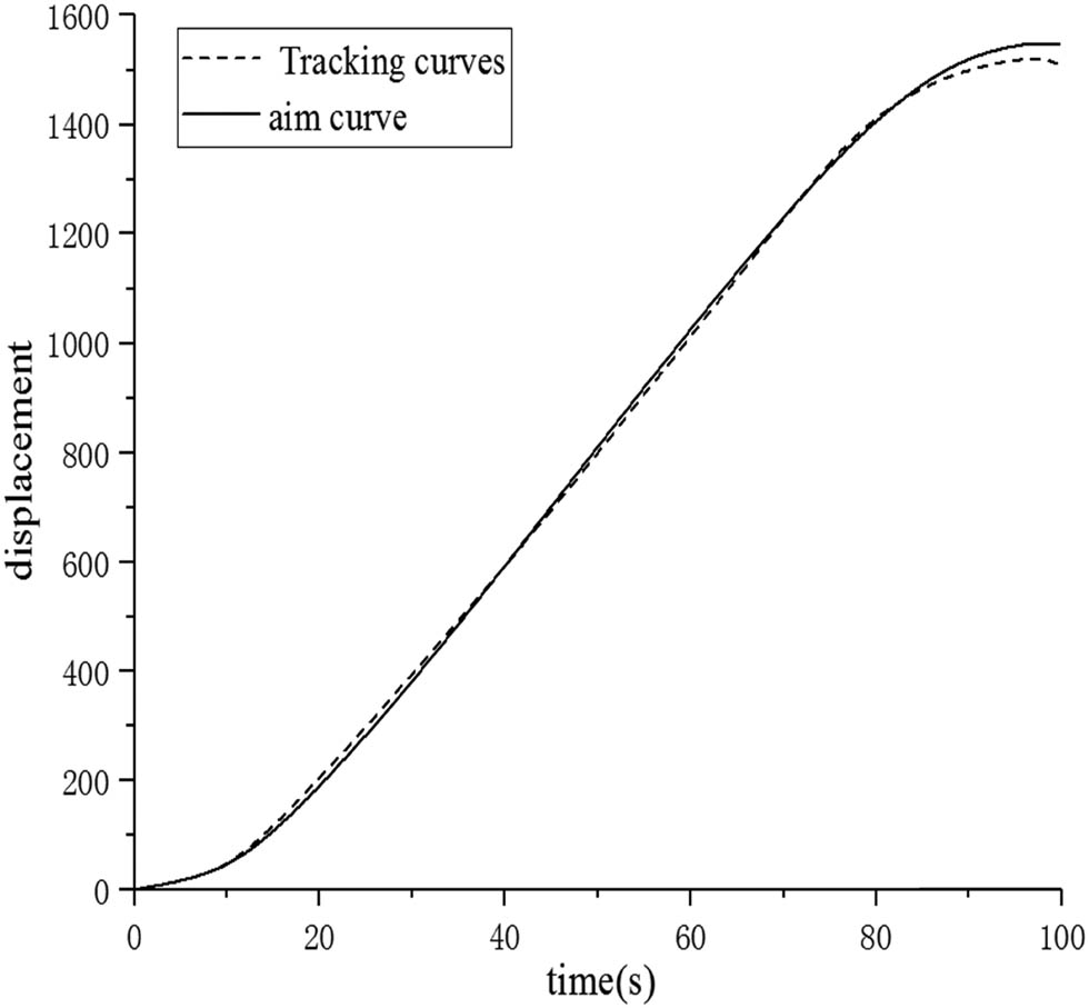 Figure 6 
                  Ideal target curve and displacement tracking curve based on PID control.
               