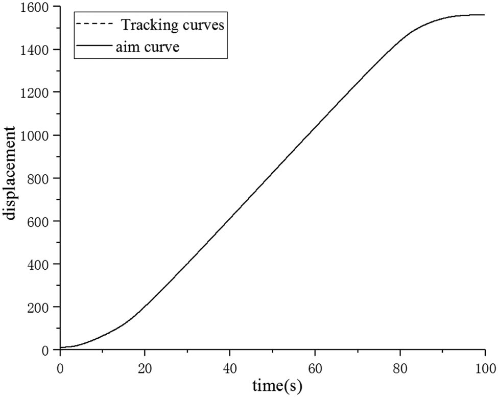Figure 7 
                  Ideal target curve and displacement tracking curve based on FPC.
               