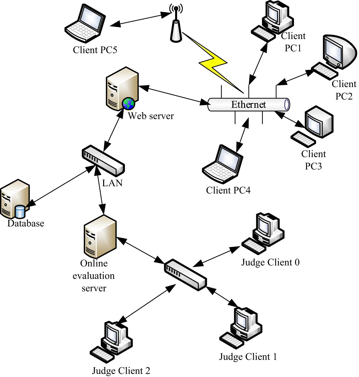 Figure 2 
                  Equipment structure of online evaluation and teaching system of program.
               