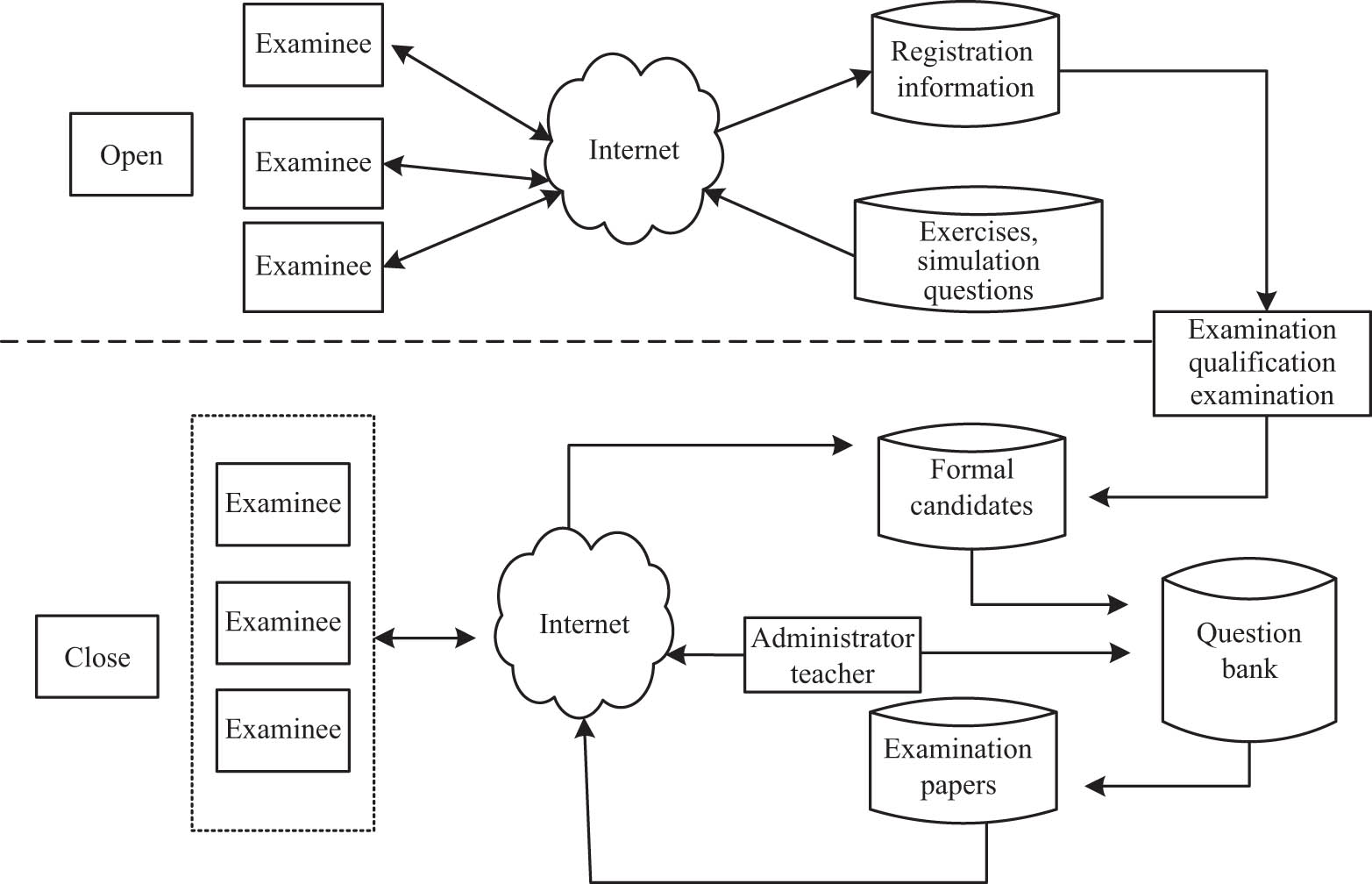 Figure 3 
                  Examination scoring organization and management system structure.
               