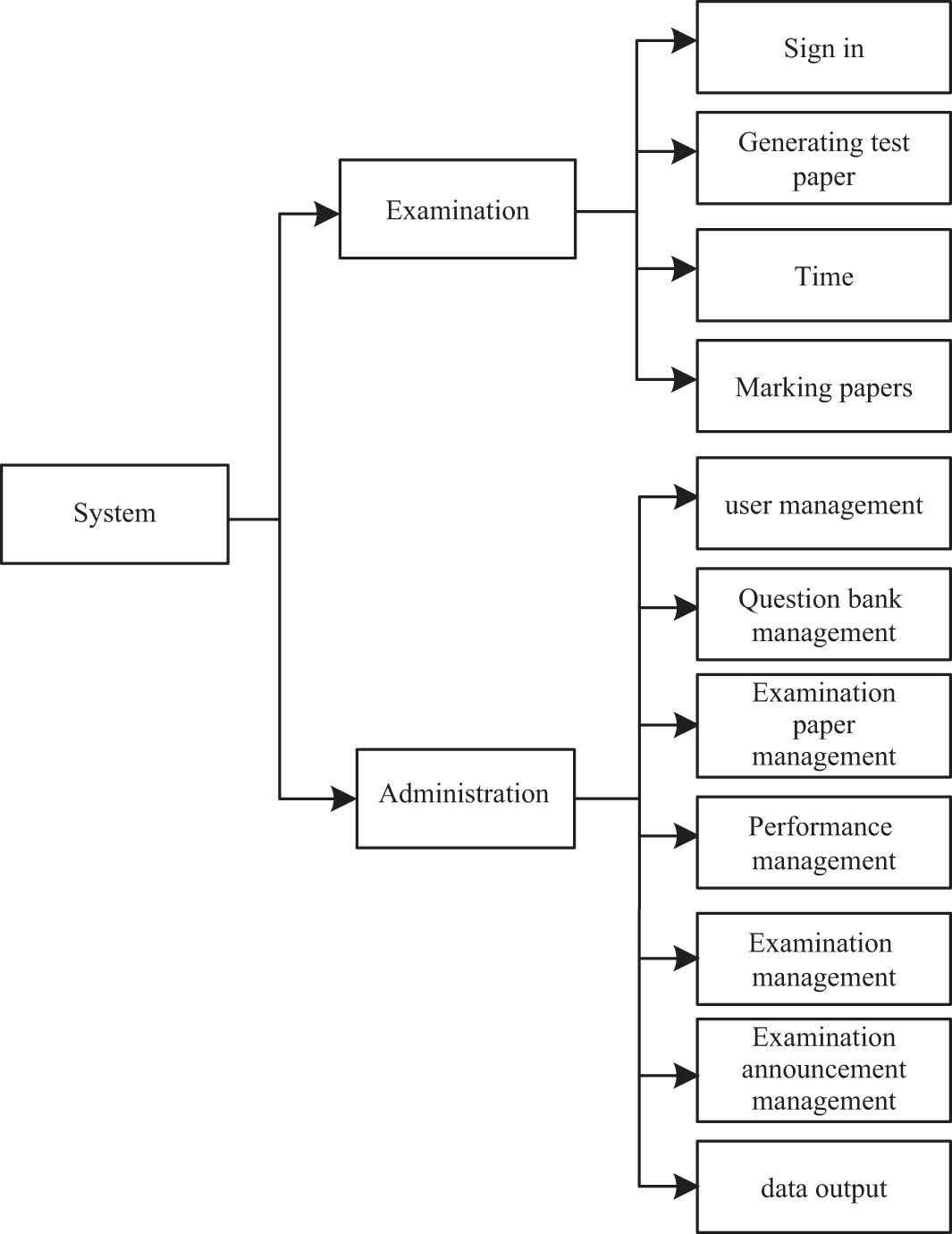 Figure 5 
                  System software module function.
               