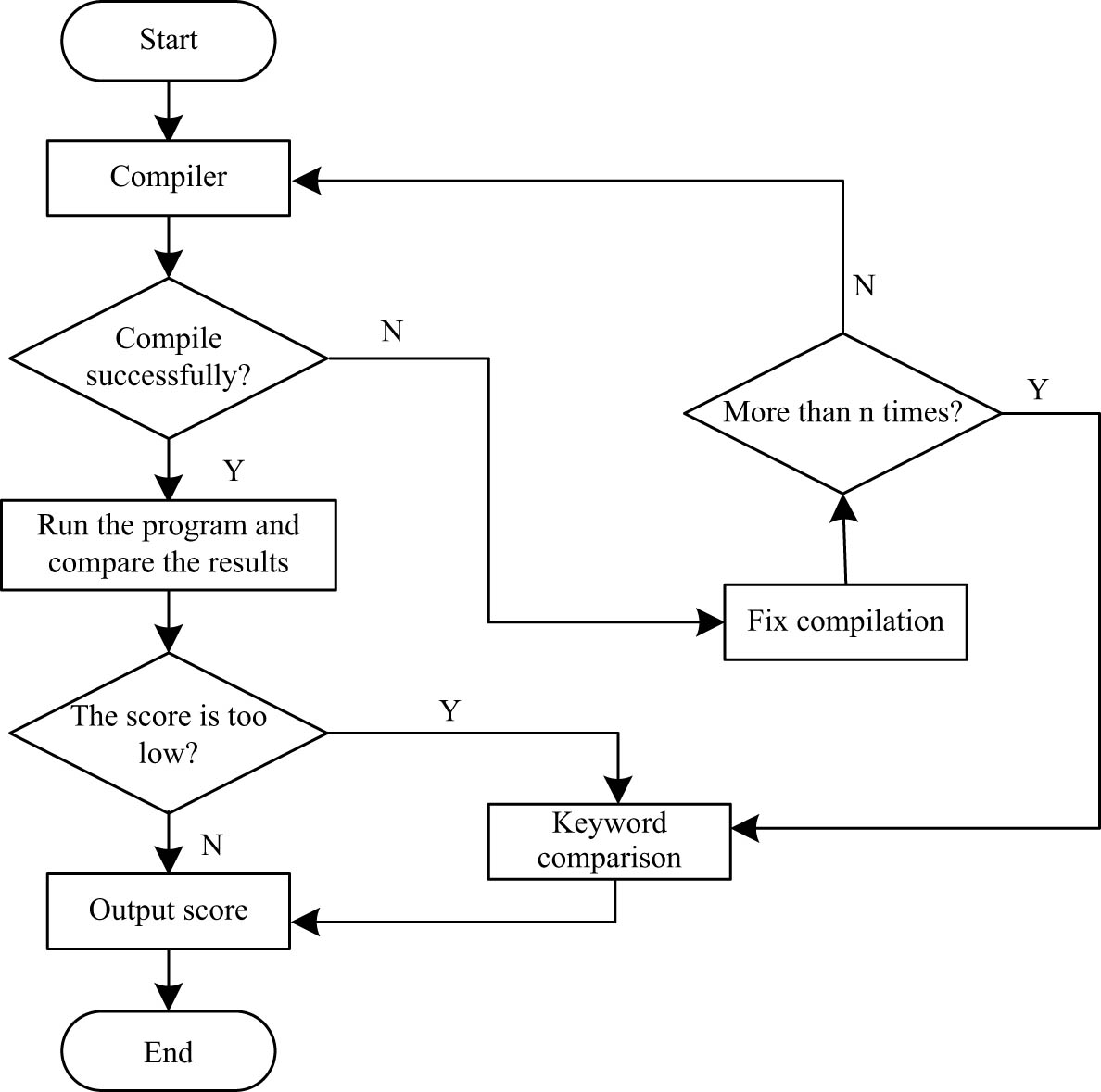 Figure 6 
                  Process of program design question scoring system.
               