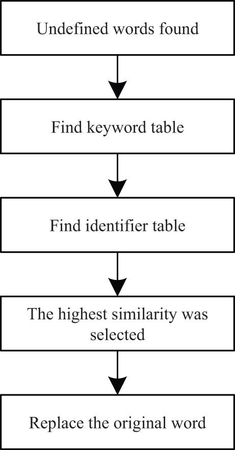 Figure 7 
                  Undefined identifier correction process.
               