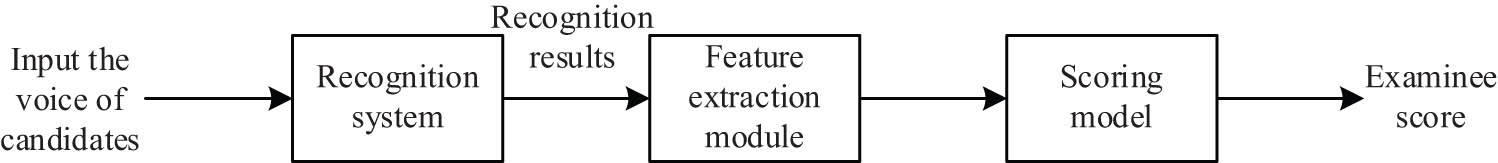 Figure 10 
                  Block diagram of automatic scoring technology for writing test.
               