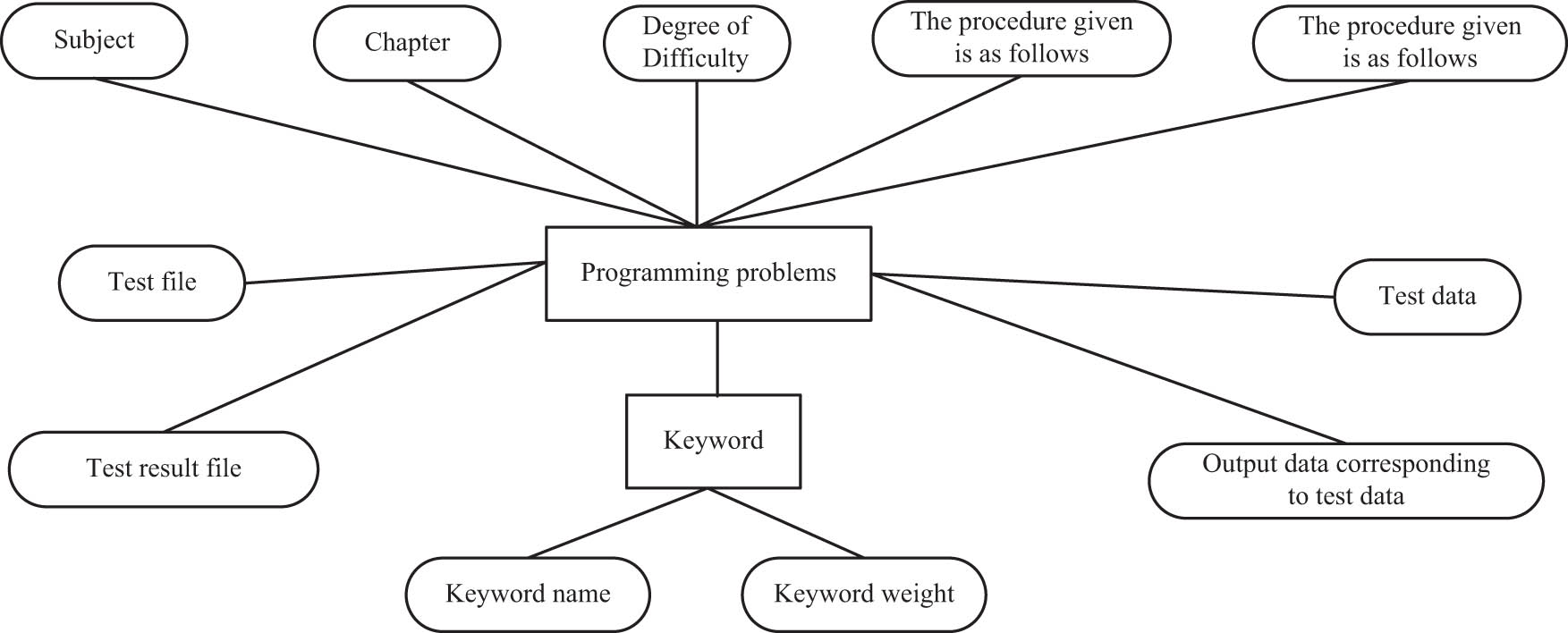 Figure 11 
                  Structure optimization of English writing auxiliary scoring program.
               