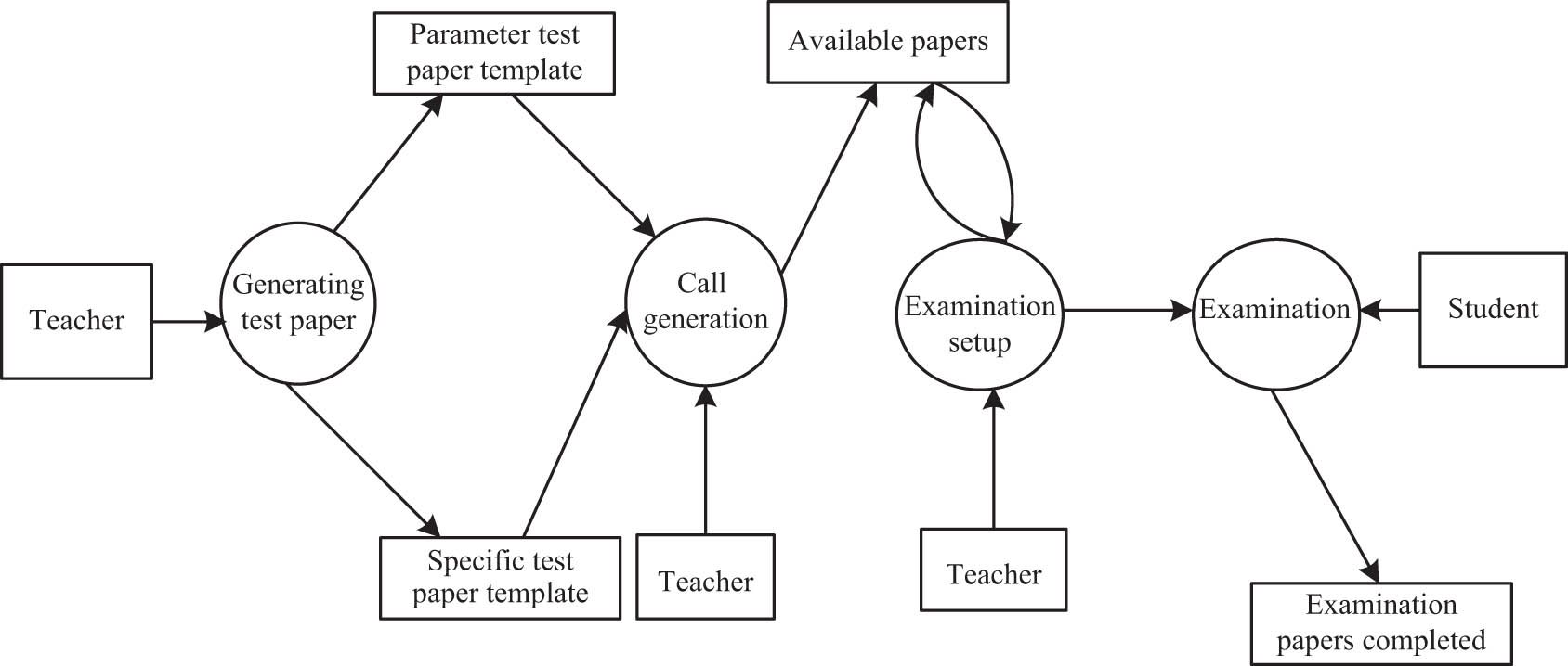 Figure 12 
                  Test paper generation evaluation data processing flow.
               