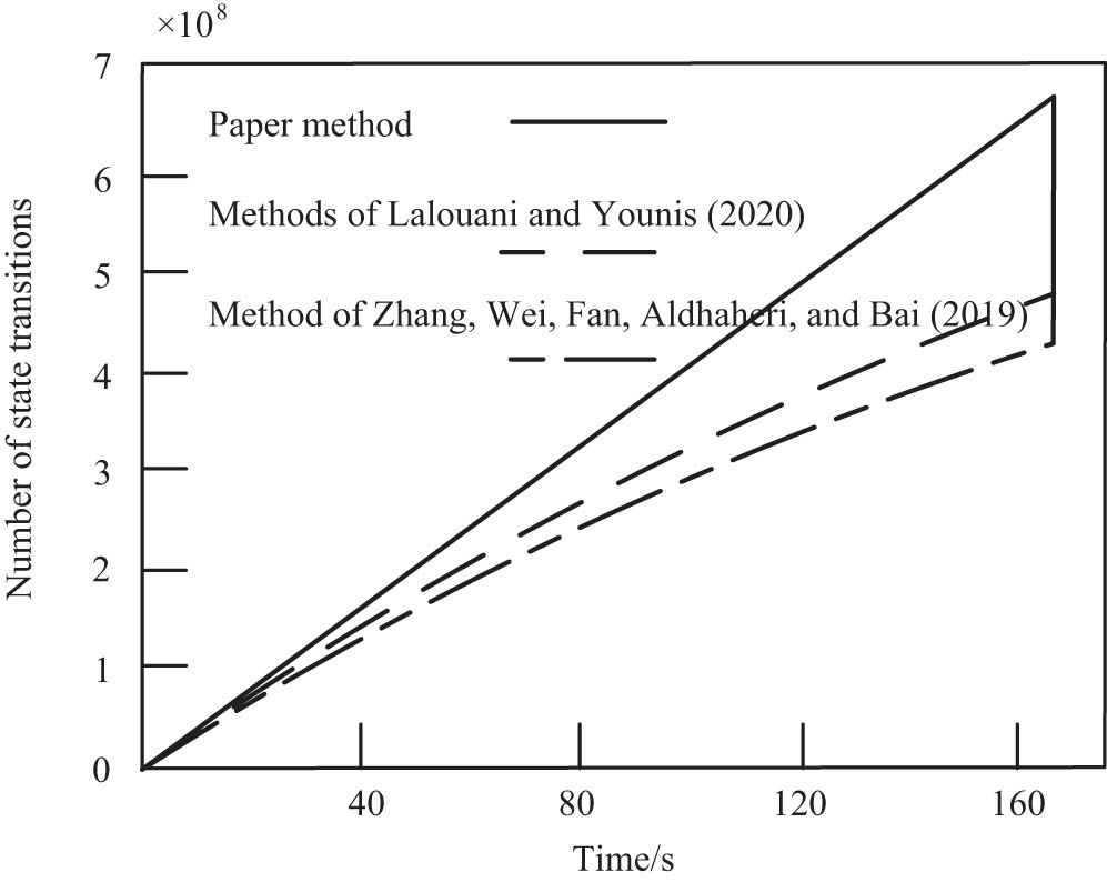 Figure 13 
               Change curve of state transition number with time.
            