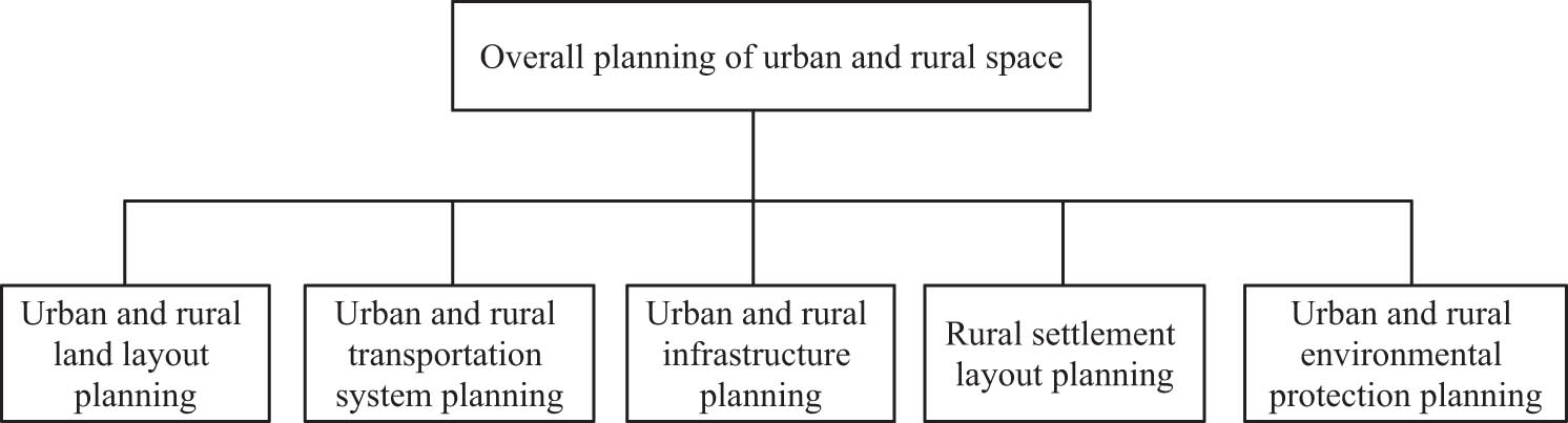 Figure 1 
                  Main contents of urban and rural space overall planning.
               