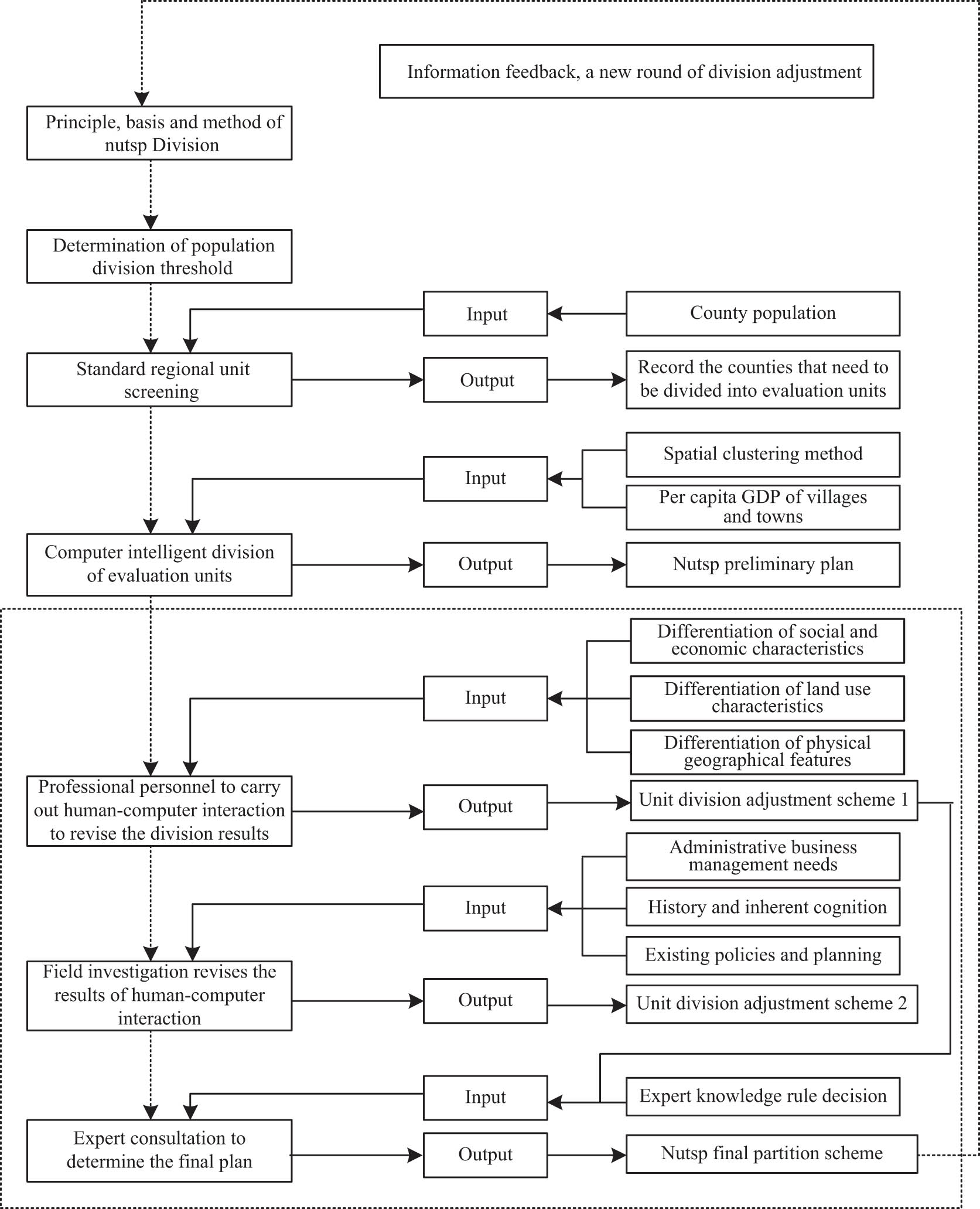 Figure 3 
                  Regional evaluation of urban and rural spatial standards.
               