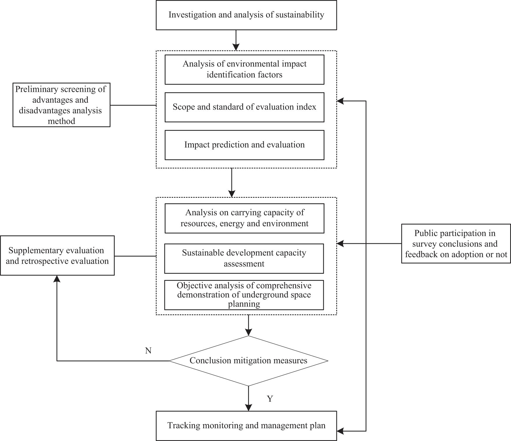 Figure 4 
                  Route framework of spatial planning suitability analysis.
               