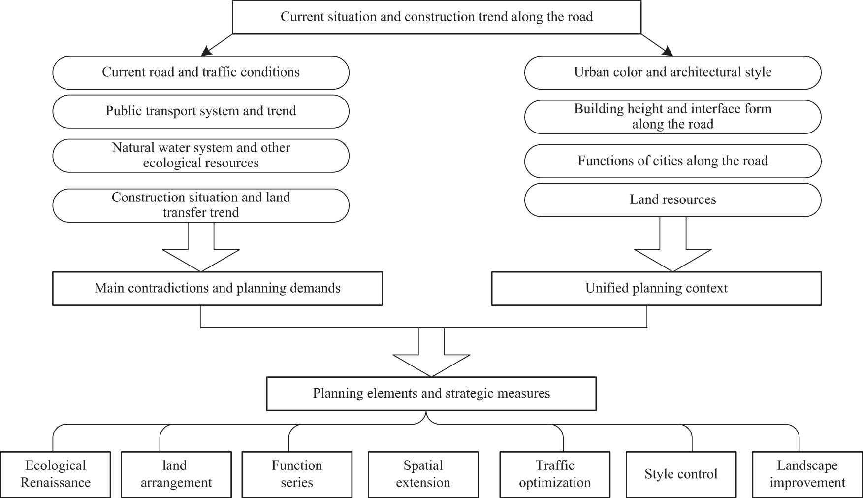 Figure 6 
                  Interactive evaluation system of urban and rural spatial planning indicators.
               