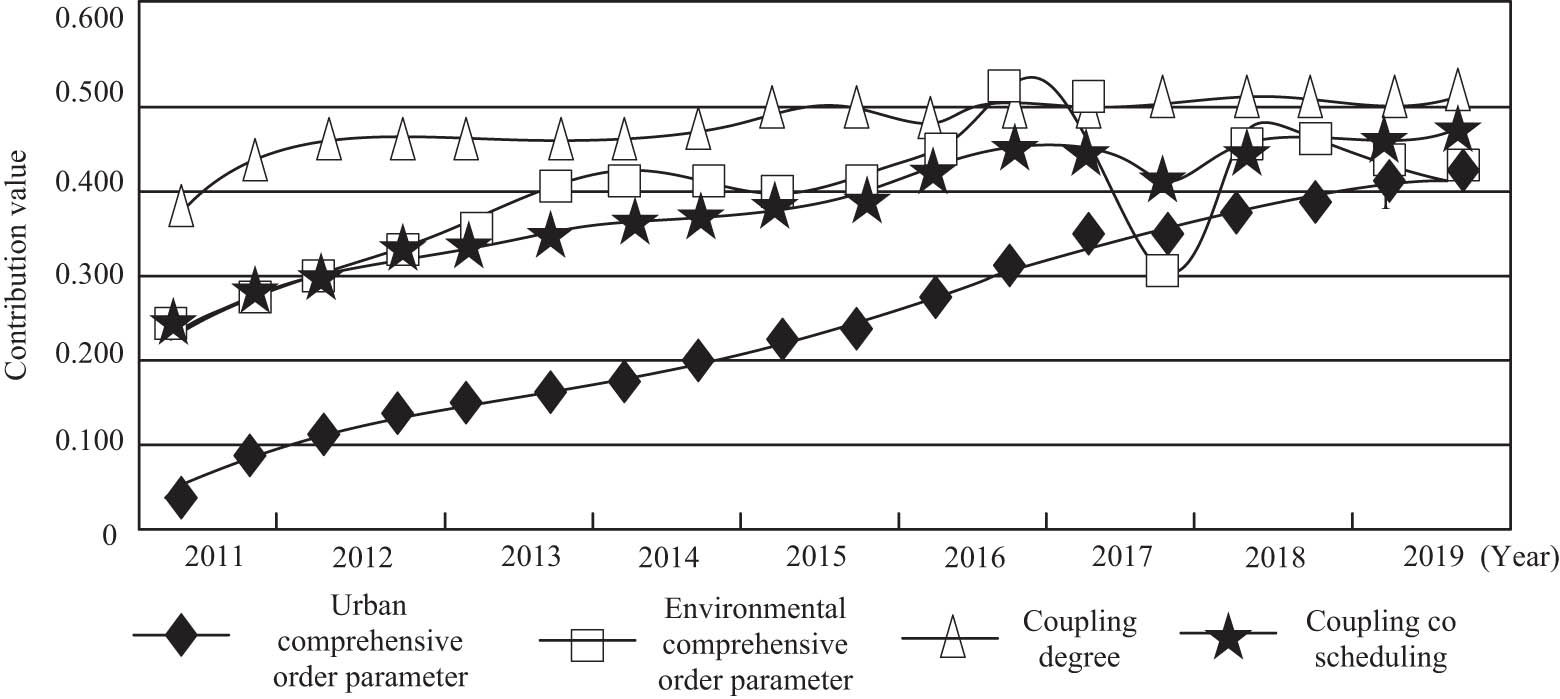 Figure 7 
               Change of coupling degree between urban and rural spatial planning and ecological environment.
            