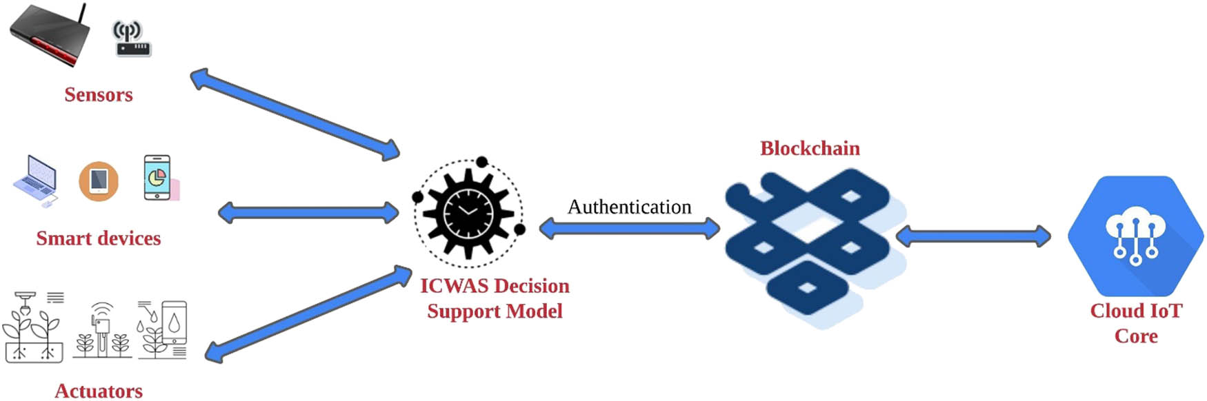 Figure 1
Proposed model for IoT-based ICWAS.