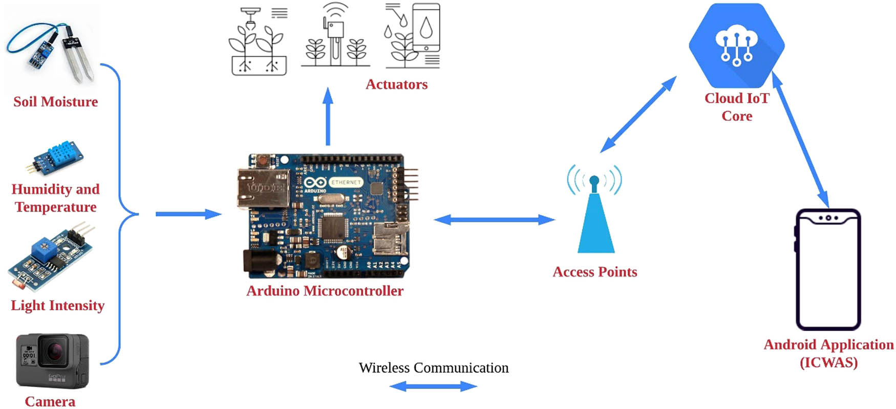 Figure 3
Hardware implementation of proposed system (ICWAS).