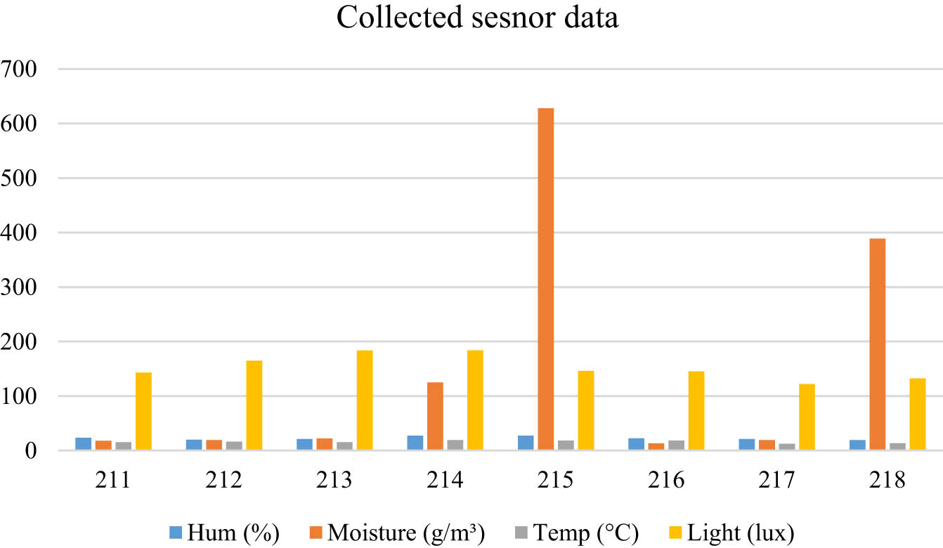 Figure 5
Collected sensor information in IoT cloud during experimentation.