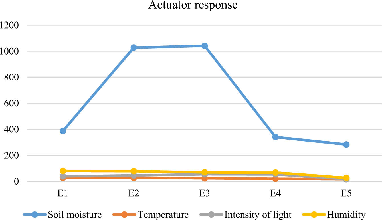 Figure 6
Actuator response for different experimentation.