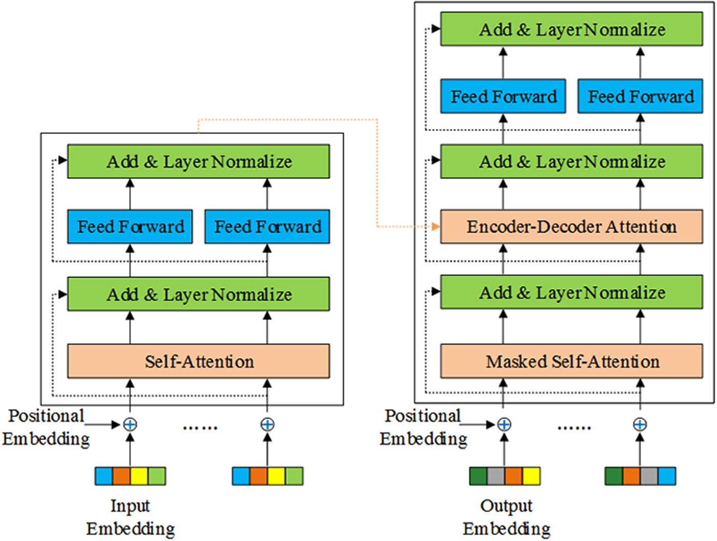 Figure 1
General transformer model structure.