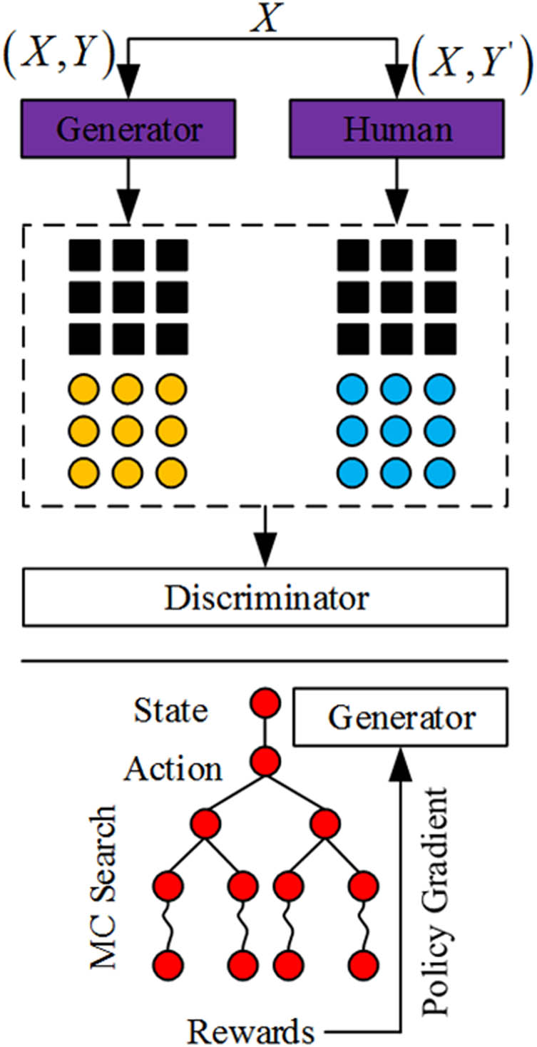 Figure 3
General learning framework of confrontation network model.