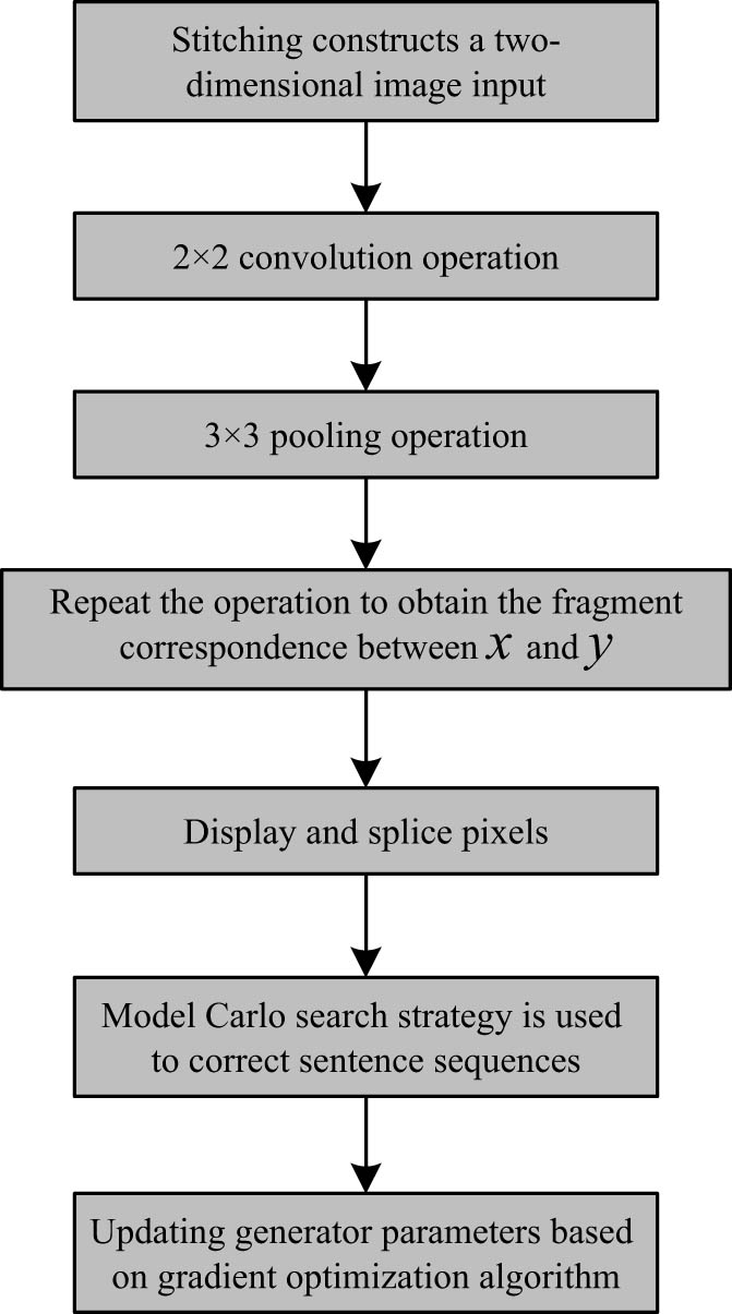Figure 5
Optimized algorithm flow chart.