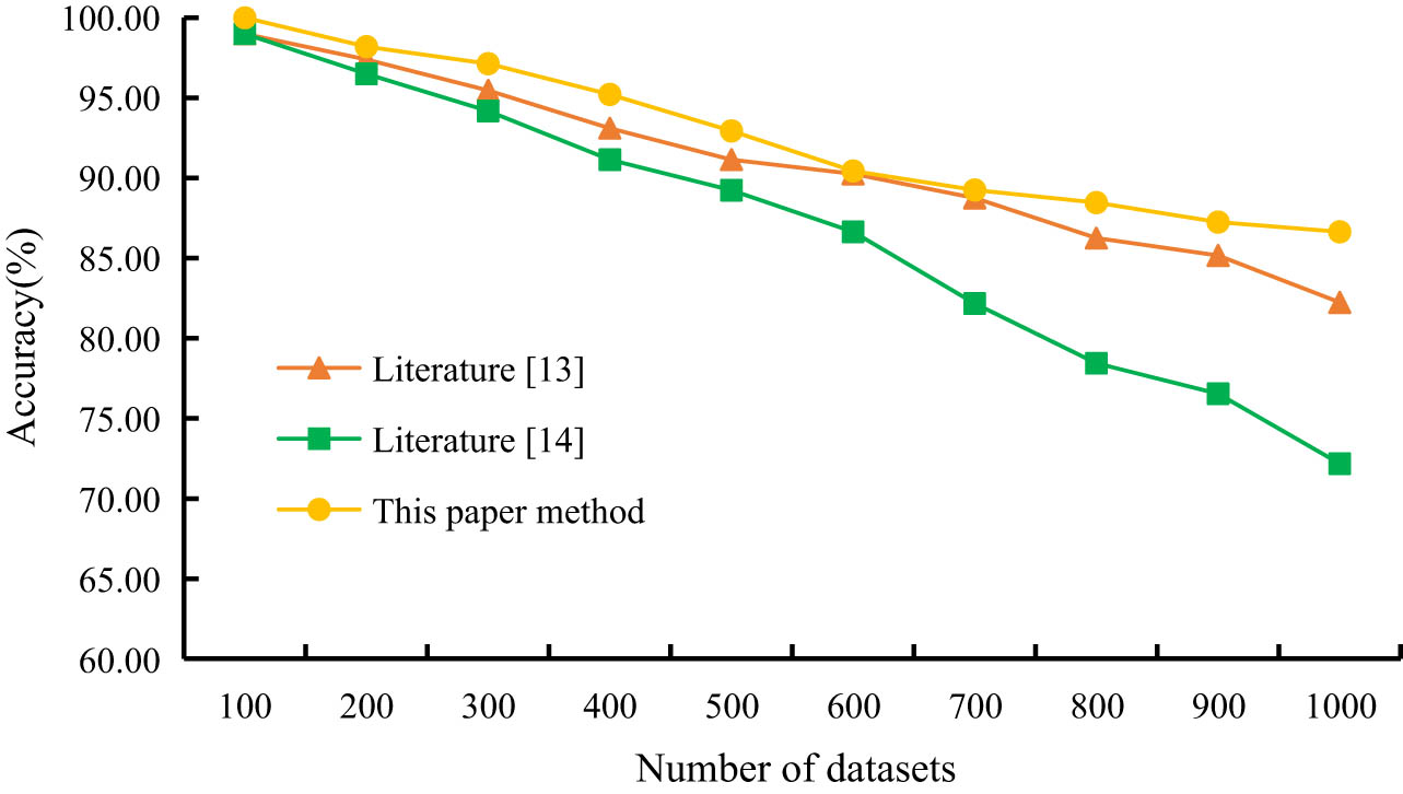 Figure 6
Comparison and analysis of accuracy of three methods.