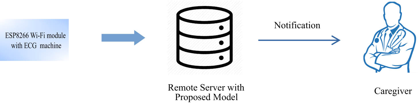 Figure 1
Remote ECG processing system.