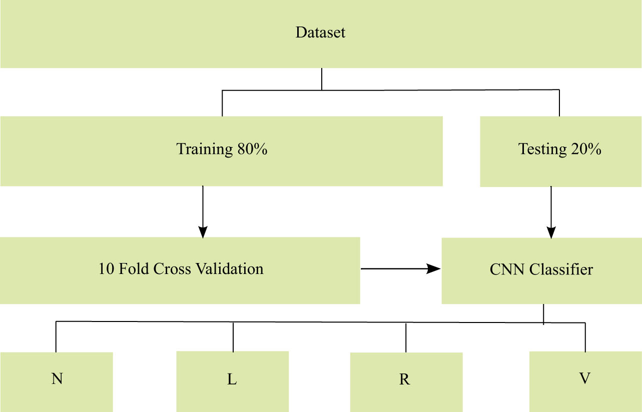 Figure 2
The train-test split and the data flow through the proposed model.