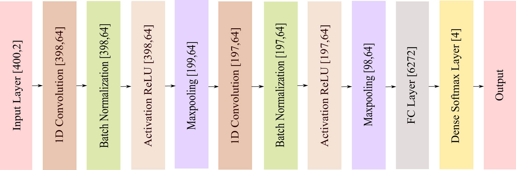 Figure 3
Proposed model architecture containing the two convolution layers followed by the fully connected layer and softmax.