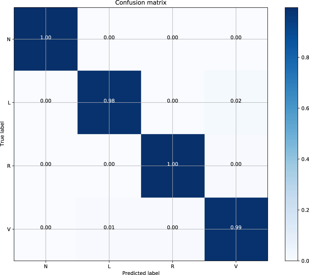 Figure 4
Confusion matrix for the testing data.
