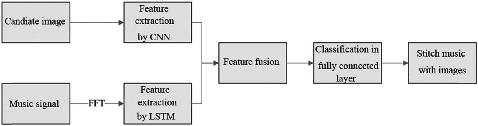 Figure 1 
                  Deep learning-based music visualization process.
               