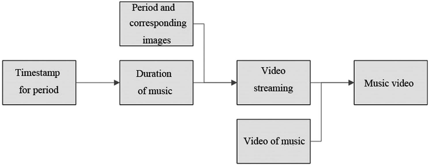 Figure 2 
                  The synthesis process of music and images.
               