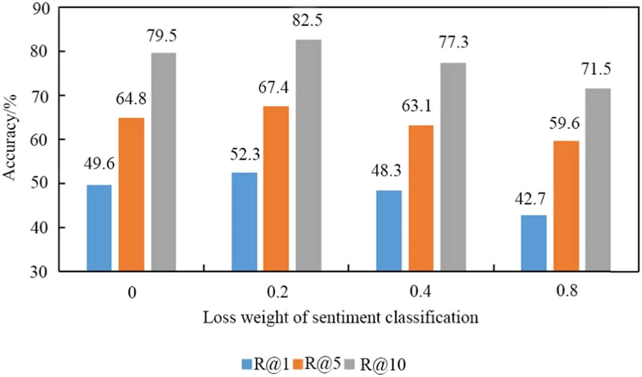Figure 3 
                  Accuracy of the improved music visualization algorithm under different loss weights of sentiment classification.
               