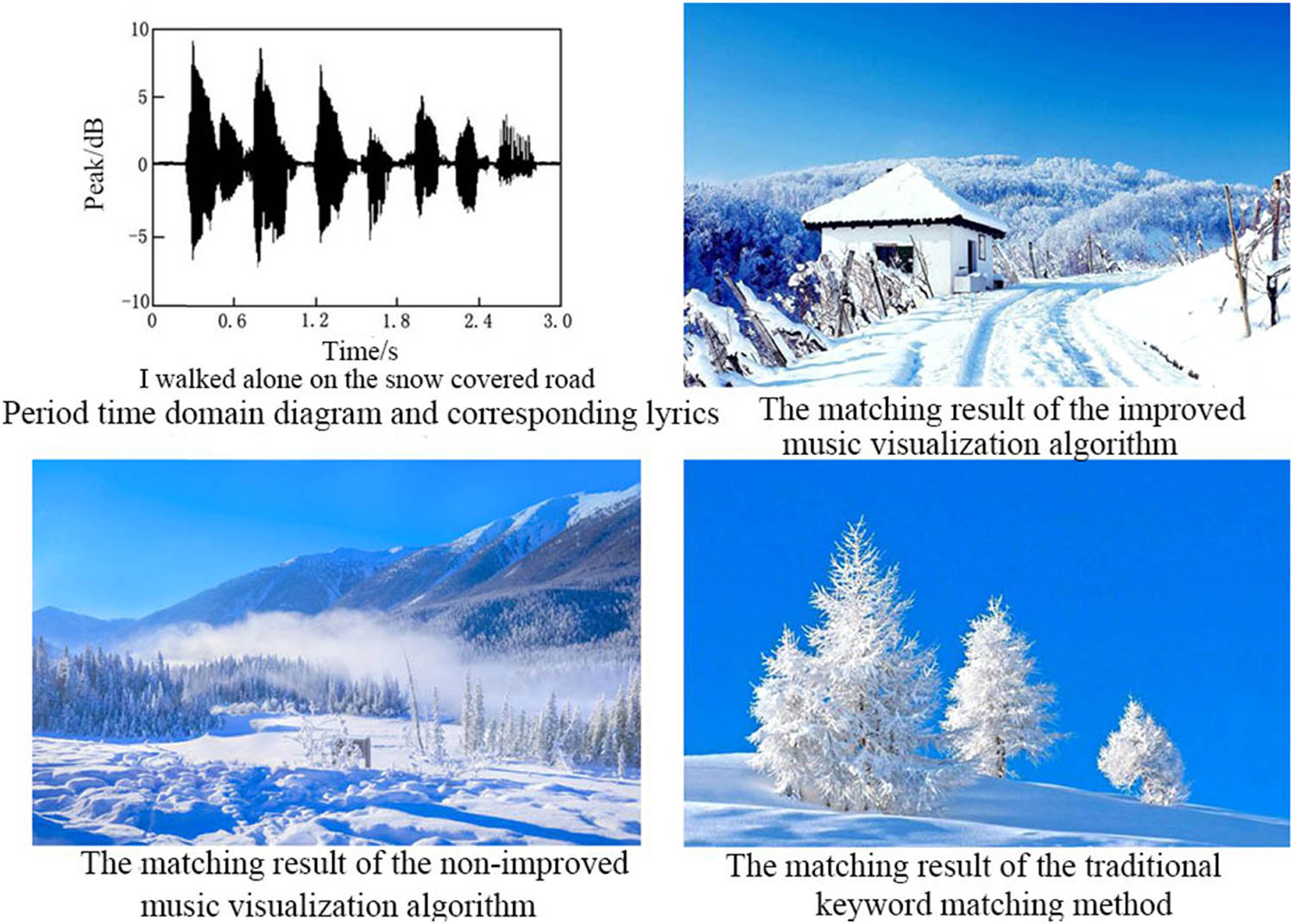 Figure 4 
                  Partial matching results of three music visualization algorithms.
               