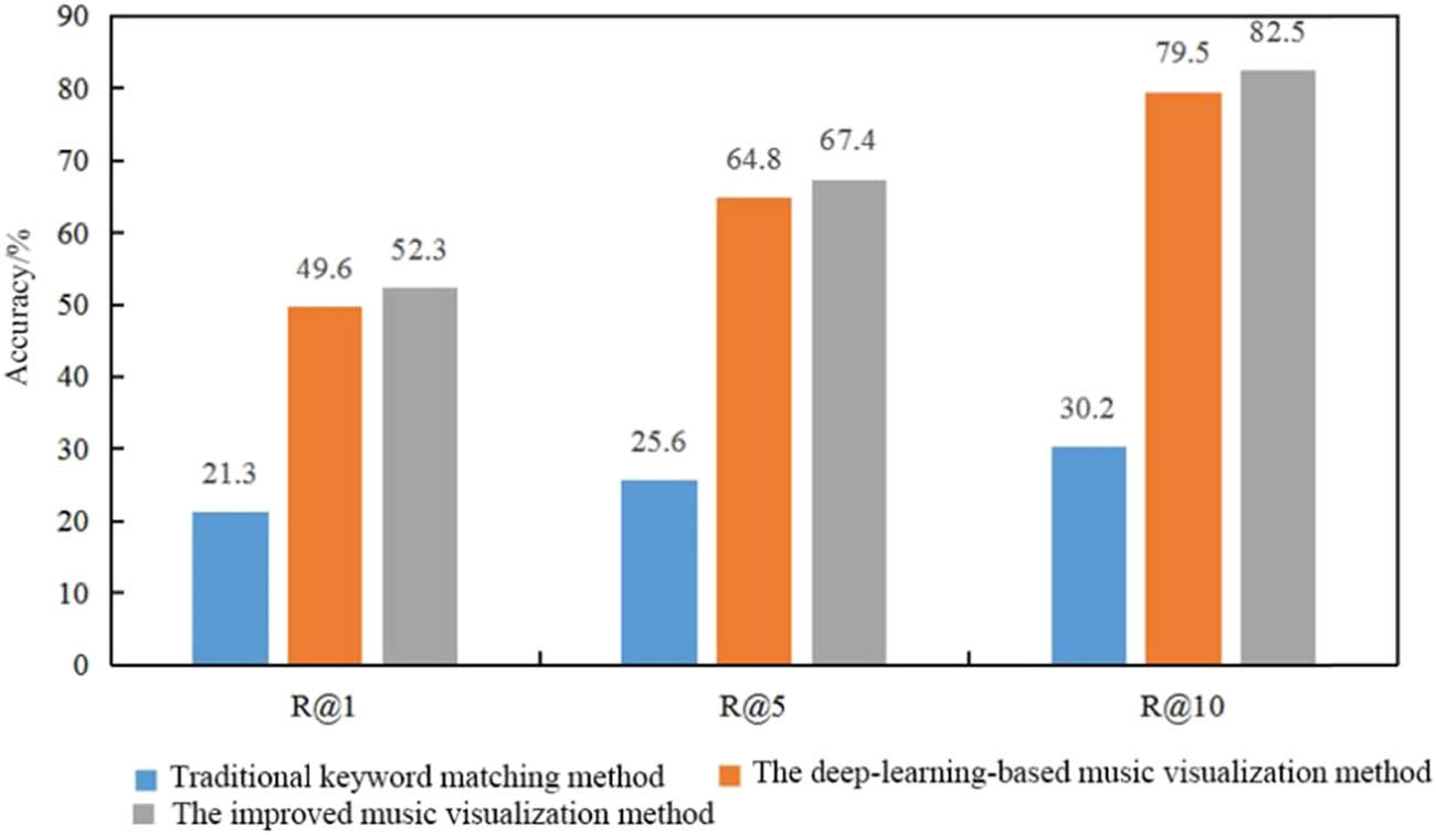 Figure 5 
                  Matching accuracy of three music visualization algorithms.
               