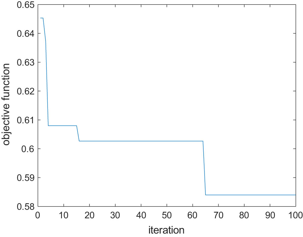 Figure 8
MFO convergence curve.