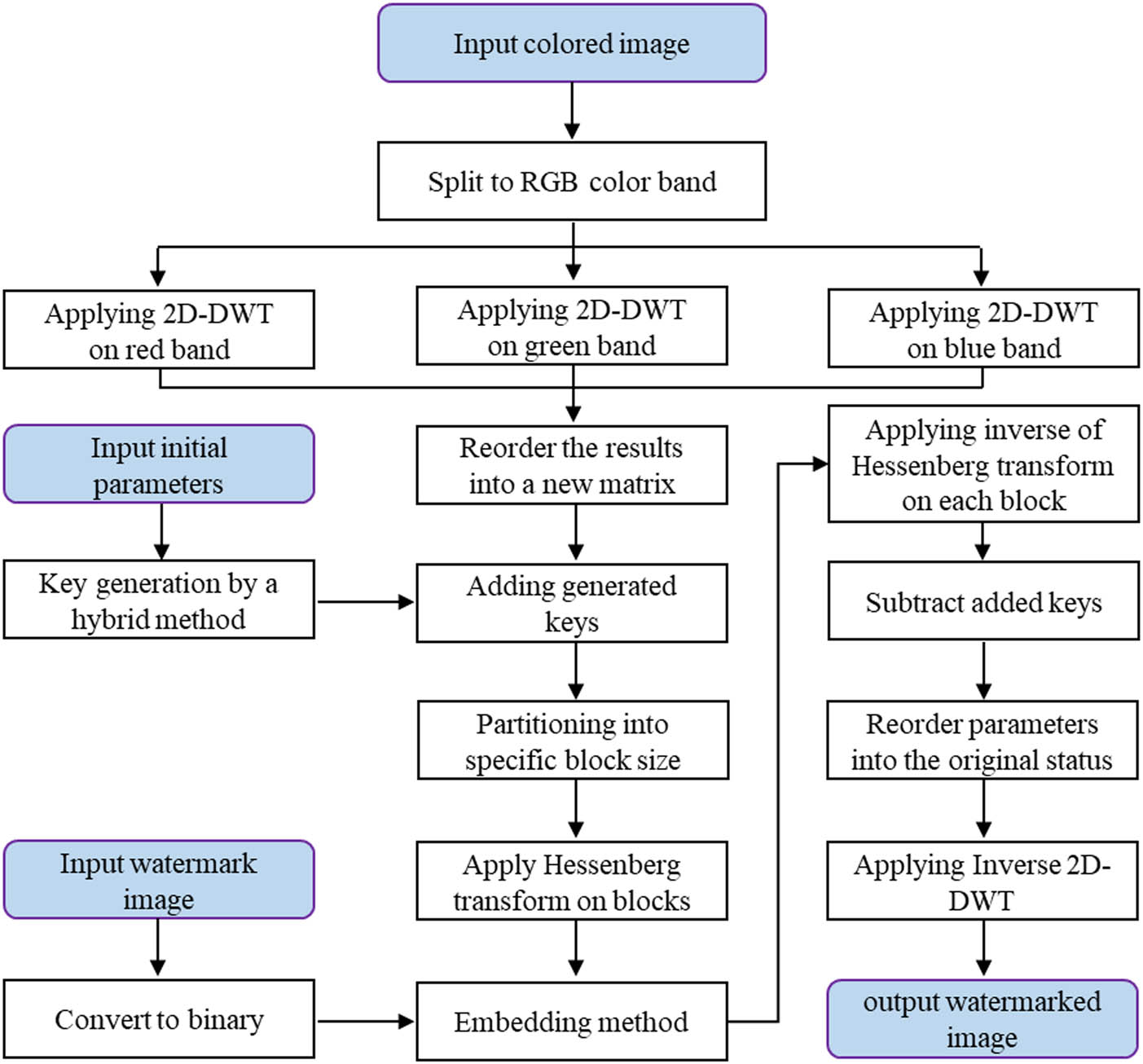 Figure 2 
               The watermarking method.
            