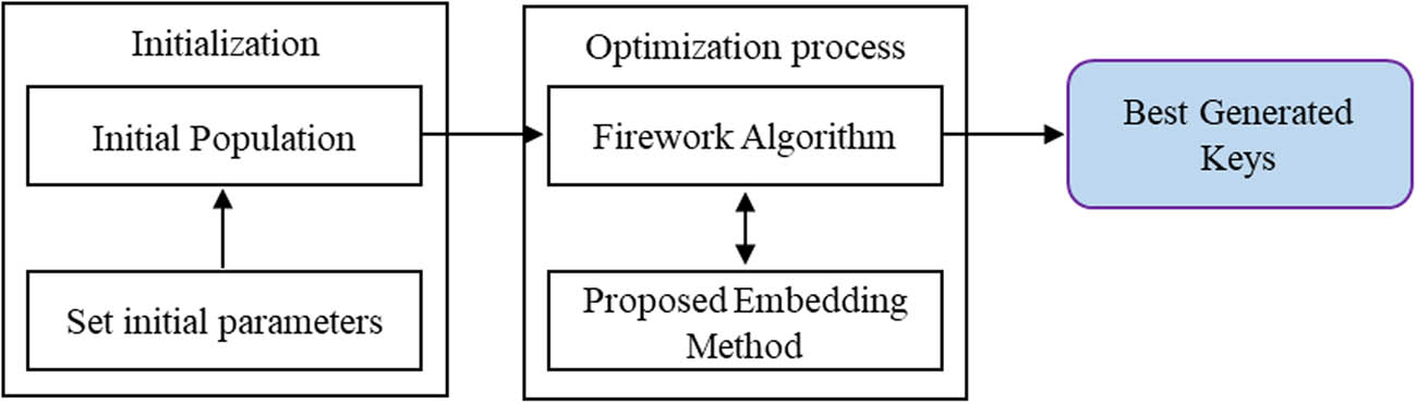 Figure 3 
               The optimization stage of the FWA.
            