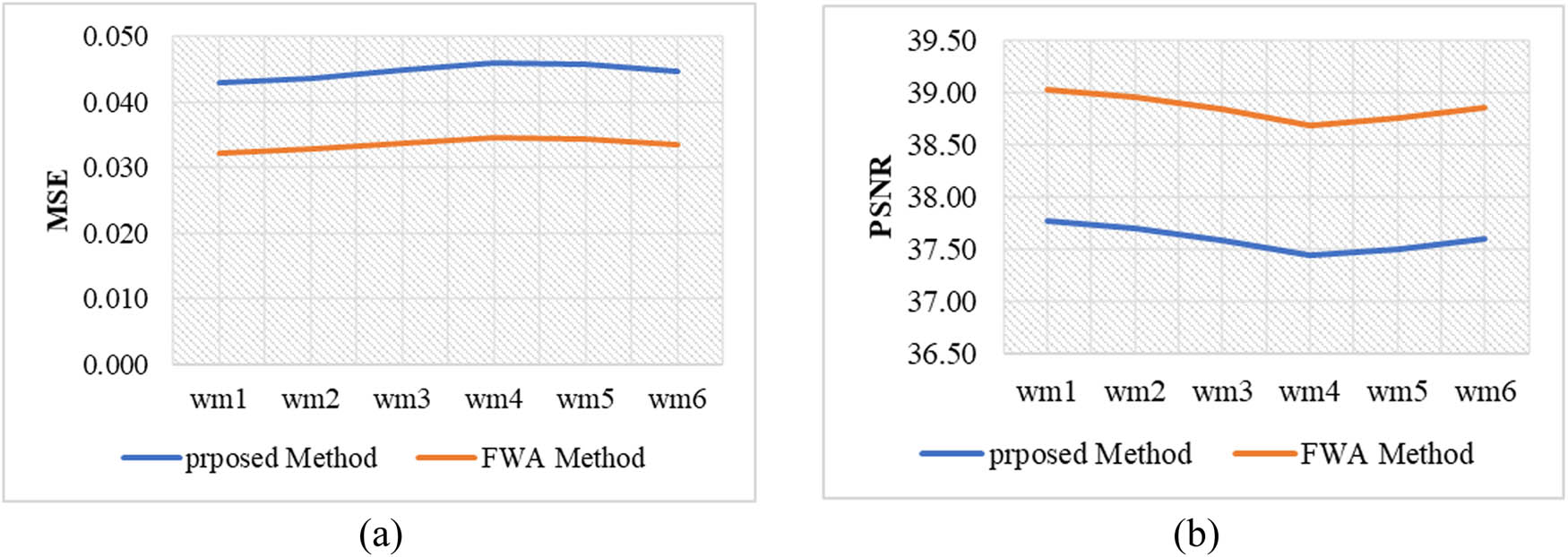 Figure 9 
               Images and watermarks comparative results. (a) The MSE results. (b) The PSNR results.
            